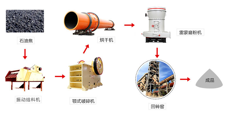 石油焦生产工艺流程图