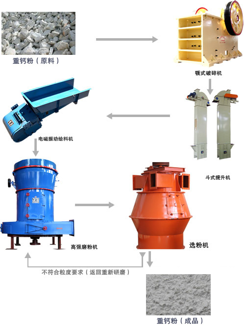 重钙粉生产工艺流程
